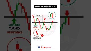 double confirmation entry forexstockmarketoctafxtradingstrategyshortvideoshorts [upl. by Danielson112]