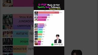 KPOP Singer Spotify Daily followers  September bts blackpink [upl. by Hallutama]