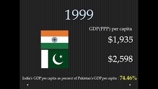 India and Pakistan Standard of Living Comparison GDP per capita 19802023 [upl. by Ahsercal631]