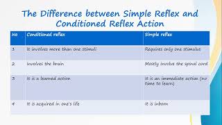 Simple Reflex Action amp Conditioned Reflex Action  Types Of Reflex Actions [upl. by Burton329]