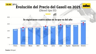 Evolución del precio del gasoil en 2021 [upl. by Whiney690]