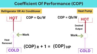 COP  Refrigerator OR Air Conditioner And Heat Pump  Thermodynamics [upl. by Alekahs]