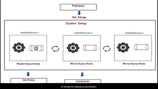 High availability and failover in RabbitMQ [upl. by Vento29]