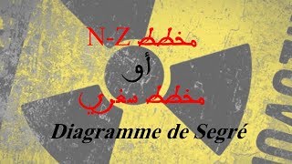 Diagramme de sergé ou diagramme NZ  مخطط سغري أو المخطط N Z [upl. by Susejedairam430]