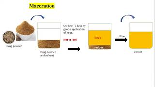 Maceration and percolation extraction [upl. by Fotinas]