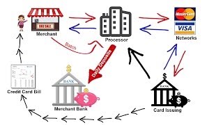 How Credit Card Processing Works  Transaction Cycle amp 2 Pricing Models [upl. by Neils]