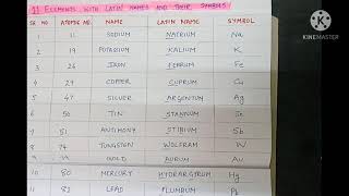 Latin names and symbols of elements in periodic table [upl. by Asennav]