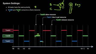 RTOS  Shared Resource  Round Robin Scheduling [upl. by Yelkrab]