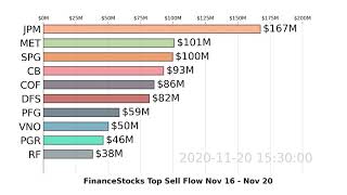 FinanceStocks  Weekly Top 10 Stocks  JPM CB MET  Sell Flow  Nov 16  Nov 20 2020 [upl. by Aruam]