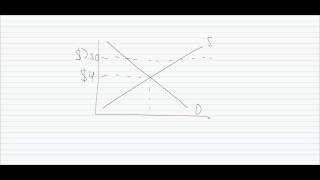 AP MacroEconomics  Price Floors and Price Ceilings [upl. by Witha]