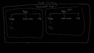 WAS Profiles Details Management Nodes Clusters Ports sh scripts and cells [upl. by Zoarah977]