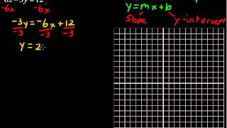 How to Graph a Linear Equation  College Algebra Tips [upl. by Barnie712]