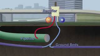 cathodic protection for pipeline [upl. by Honoria148]