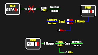 La verdad detrás de las memorias de tarjetas gráficas GDDR5 vs GDDR5x vs GDDR6 vs GDDR6x [upl. by Drofhsa]