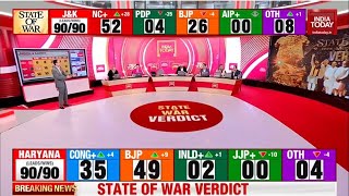 India Today LIVE BJP Touches 50 Mark In Haryana  Haryana Result LIVE Updates  Congress Vs BJP [upl. by Amena]