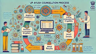 up ayush upgradation  up ayush counselling 2024  step by step process ayushcounselling neet [upl. by Ahse479]