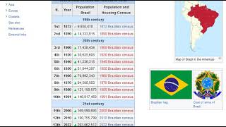 Population and housing censuses by country  South America  Part 1 Argentina Bolivia Brazil [upl. by Reinhard]