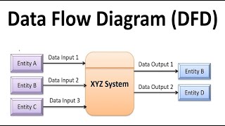 Data Flow Diagram  Full DFD  Context and Level Zero and Child Diagram System Analysis By English [upl. by Lorrimor]