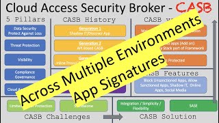 What is Cloud Access Security Broker CASB [upl. by Nahtannhoj209]