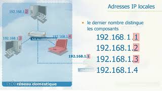 Configuration manuelle des composants du réseau [upl. by Syla767]