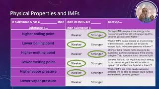 AP Chemistry Topic 32  Properties of Solids [upl. by Airolg74]