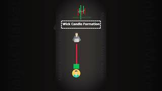 What is the psychology behind long wicks candles Follow us MarketAnalysis13stockmarket trading [upl. by Monto]