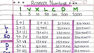 Roman Numbers from 1 to 100  Roman Numerals  Learn Roman Numbers [upl. by Eirelam]