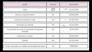 AULA SOBRE LISTA DE CONTAS CONTÁBEIS  ATIVO OU PASSIVO  NATUREZA DEVEDORA OU CREDORA [upl. by Florinda]