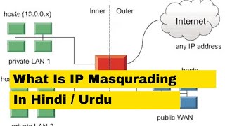 What is IP Masqurading   network address translation explained [upl. by Dinnage393]