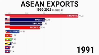 ASEAN Countries Exports 19602022 [upl. by Alia25]