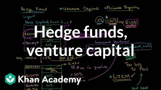 Hedge funds venture capital and private equity  Finance amp Capital Markets  Khan Academy [upl. by Nev]