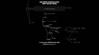 The Orion Constellation in the nex 350000 years shorts orion constellation [upl. by Hoehne523]