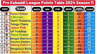 quotPKL 2024 Season 11 Points Table – Who Leads on 7 Novemberquot [upl. by Georges]