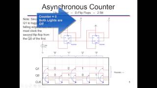 Asynchronous Counters [upl. by Janey773]