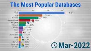 The Most Popular Databases 20062022 [upl. by Yoj]