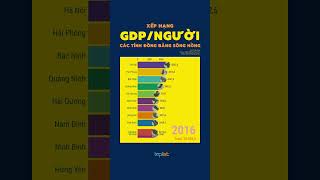 Xếp hạng GDP bình quân đầu người các tỉnh thành ĐB Sông Hồng từ 2010  2022  toplistvn [upl. by Kati329]