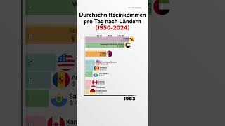 Durchschnittseinkommen pro Tag nach Ländern 19502024 [upl. by Tedman]