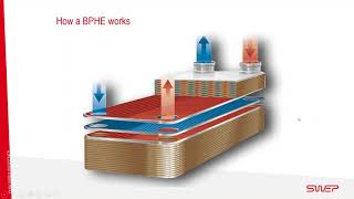 Working principle Alfa Laval brazed plate heat exchangers with countercurrent flow [upl. by Edison541]