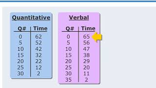 3 GMAT Lesson Managing your time on the GMAT [upl. by Rosenkrantz930]