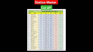 RRB NTPC Cut Off  Station Master Cut Off [upl. by Einehpets]