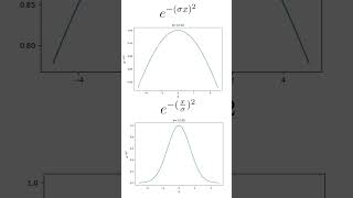 Gaussian Normal Distribution Explained gaussian distribution statistics datascience maths [upl. by Sirrad]