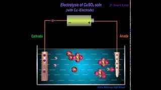 Class 810  Electrolysis of Aq CuSO4 with Cuelectrode Animated Mechanism [upl. by Shena]