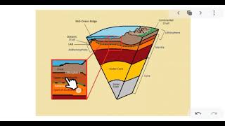 LAYERS OF THE EARTHS INTERIOR AND ATMOSPHERE [upl. by Bobina653]