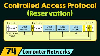 Controlled Access Protocol – Reservation [upl. by Alehcim77]