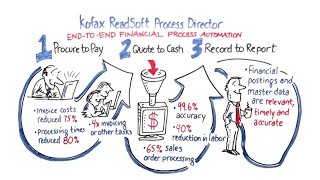 Power Your Financial Processes with ReadSoft Process Director [upl. by Oinafipe567]