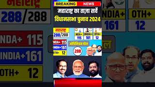 Maharashtra assembly election opinion Poll 2024  Maharashtra Mein Kaun Banega mukhymantri  bjp SHS [upl. by Solegna819]