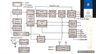 DVD Player block diagram [upl. by Nylanej]