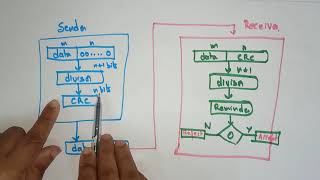 Cyclic redundancy Check CRC  Error detection  Data link layer  CN  Computer Networks  Lec53 [upl. by Henke283]