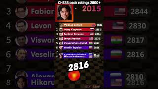 Best chess players over 2800 peak FIDE rating shorts chess [upl. by Ardnaek74]