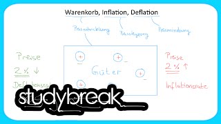 Macro Unit 16  Price Indices and Measuring Inflation [upl. by Ennaeed917]